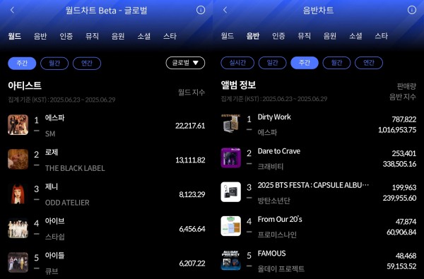 에스파, 한터차트 2관왕 차지하며 기세 상승 이미지
