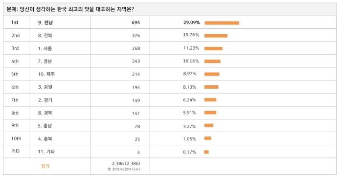 한식대첩 설문 조사