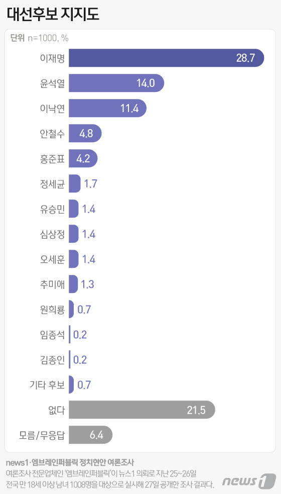 2위안보인다이재명287윤석열의두배…이낙연114 (1)