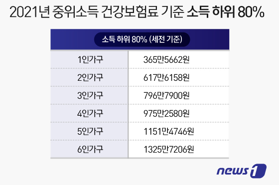 월급320만원나혼자가구도재난지원금…소득하위80기준액은
