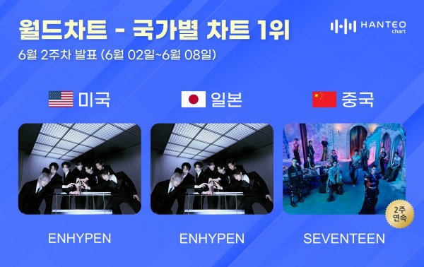 엔하이픈, 세븐틴 차트 1위 석권, 글로벌 인기 입증 이미지